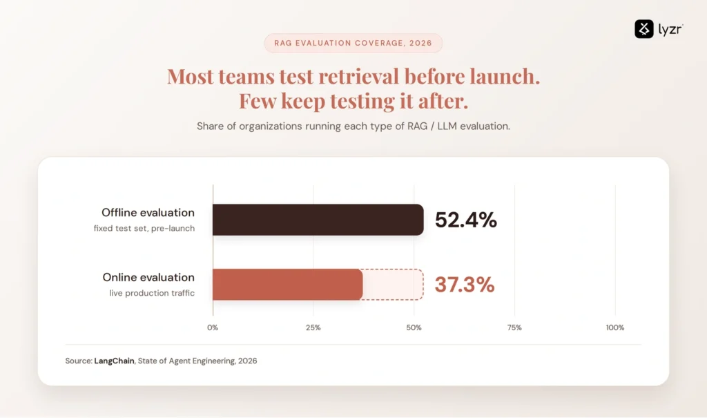 6 Best Tools for RAG Evaluation (2026) 2 Offline RAG evaluation vs online RAG evaluation