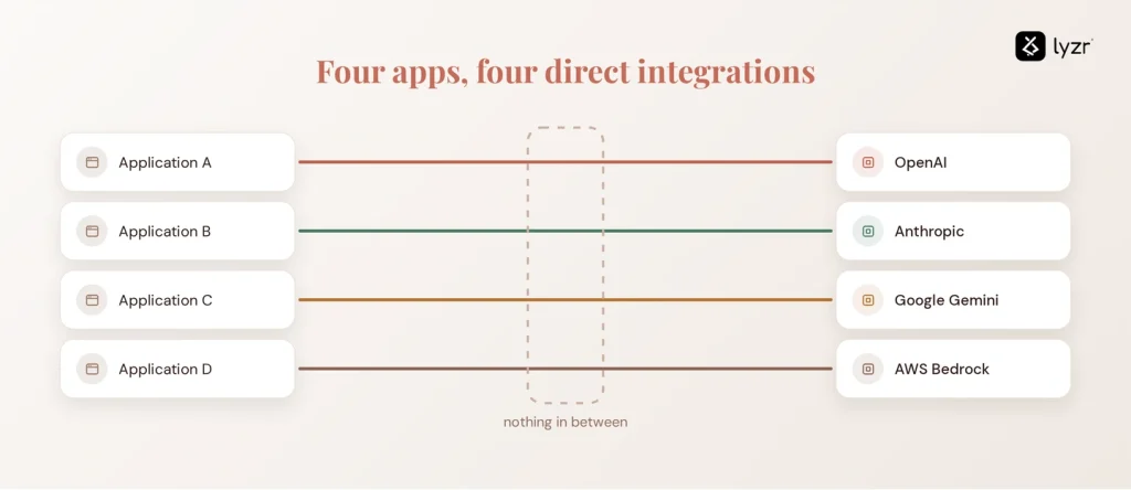 What Is an LLM Gateway? Architecture, Benefits & Uses 1 direct provider integrations