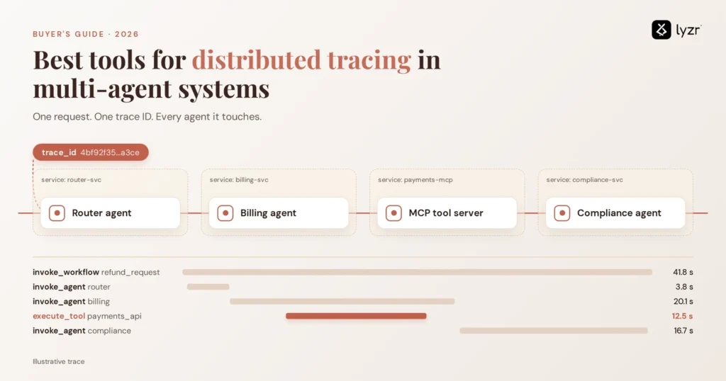 Best tools for distributed tracing in multi-agent systems: one trace ID connecting a router agent, billing agent, MCP tool server and compliance agent.