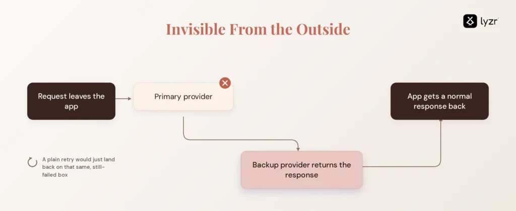 LLM Failover Explained: Surviving a Provider Outage 1 LLM failover: something invisible from the outside