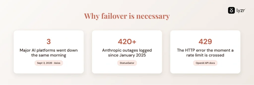 LLM Failover Explained: Surviving a Provider Outage 2 Data supporting why LLM failover is necessary
