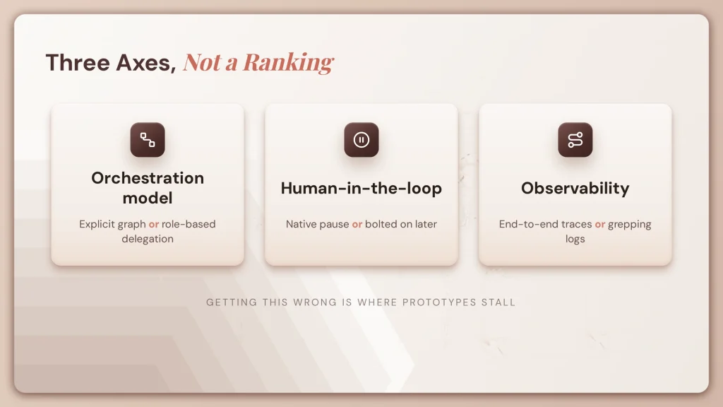 Top Open Source Agentic Frameworks : Ultimate C-Suite Guide to Real ROI 1 fig33 three axes