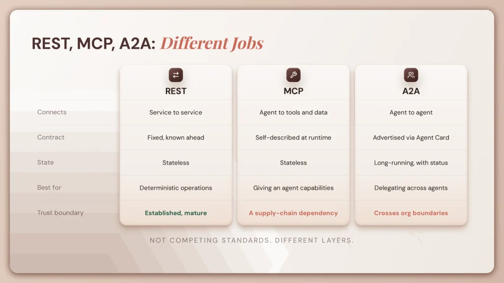 A2A vs MCP vs REST: Which Protocol to Use Where, and Why You'll Need All Three 1 fig54 rest mcp a2a