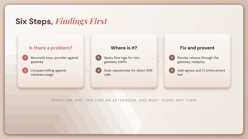 fig79 six step process