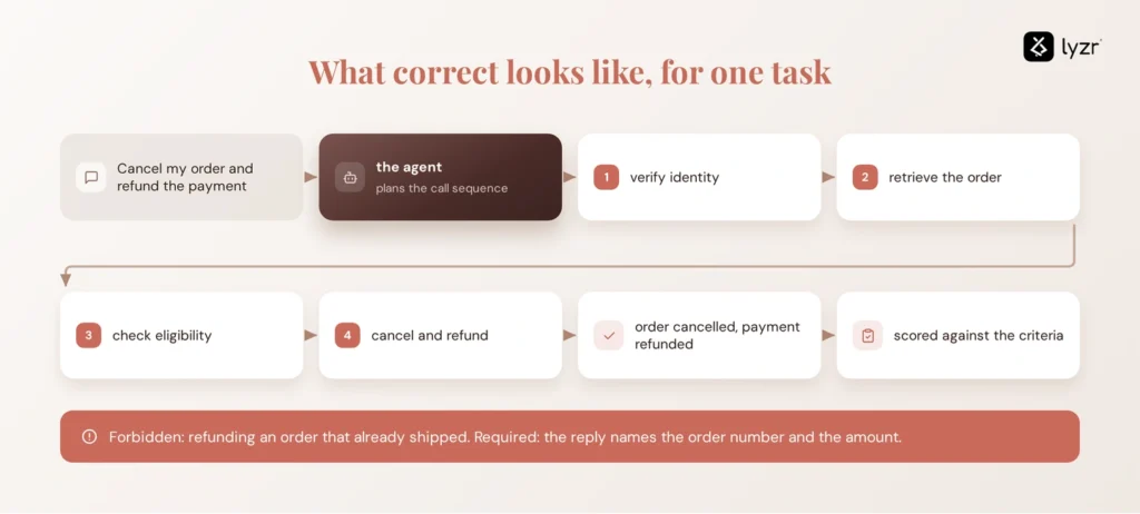 Golden Datasets for AI Agent Evaluation: How to Build One 3 golden dataset example flow