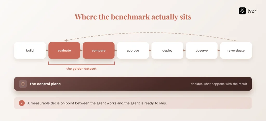 Golden Datasets for AI Agent Evaluation: How to Build One 4 golden dataset lifecycle