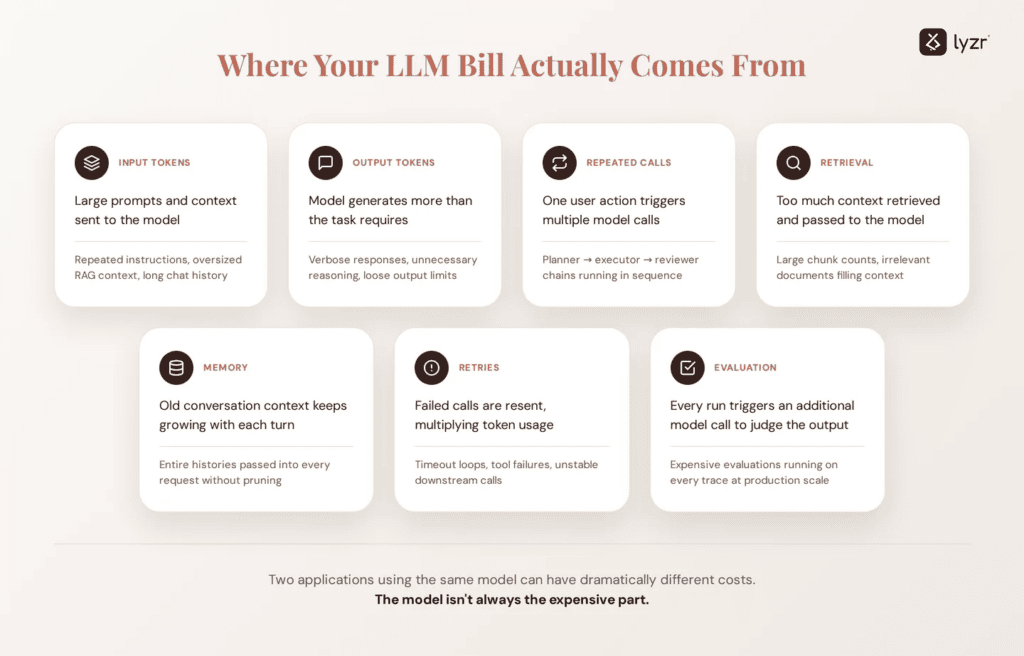 How to Cut LLM Costs by 60% Without Changing Models 1 image