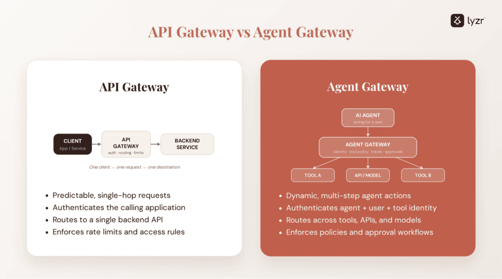 Agent Gateway vs API Gateway: What Is the Difference? 1 image 5