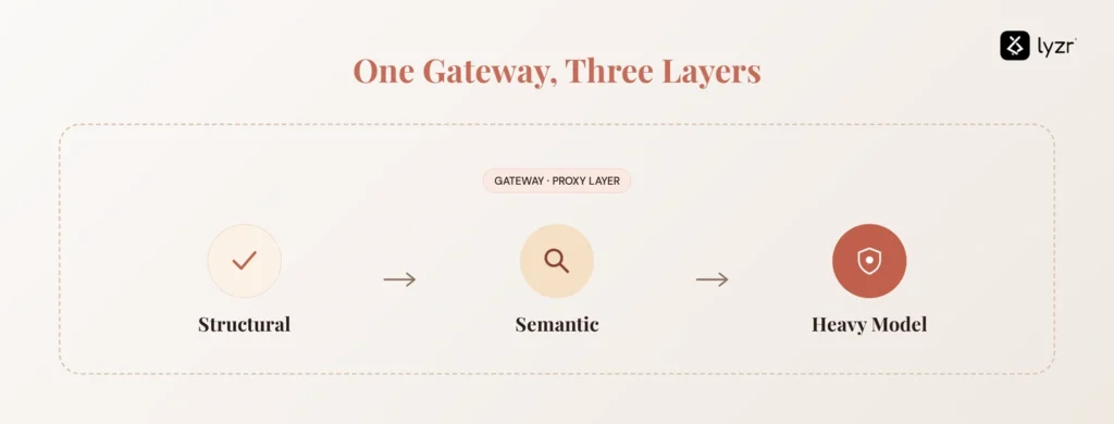 Inbound guardrails explained: blocking bad agent requests at the edge 3 One gateway, three-layer architecture to catch bad agent requests