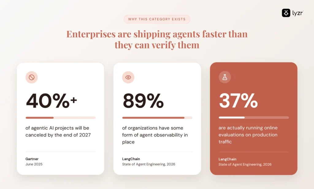 Why enterprises need LLM evaluation: agentic AI project and observability stats, 2026.