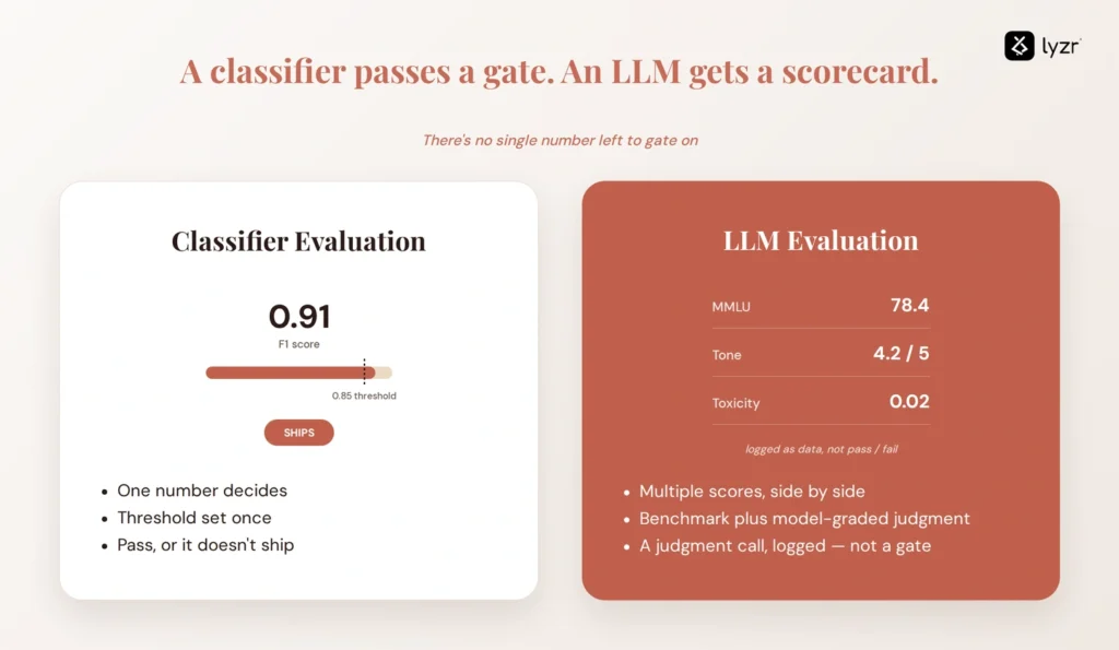 Difference between a classifier and LLM Evaluation