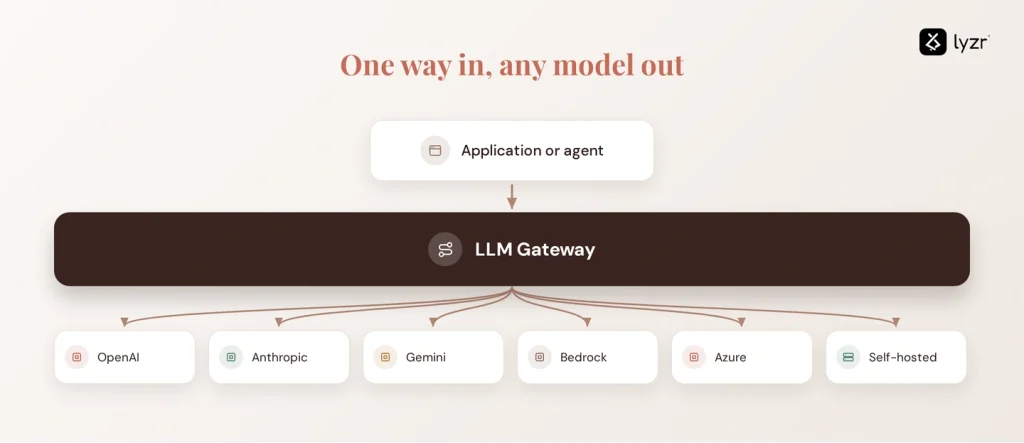 What Is an LLM Gateway? Architecture, Benefits & Uses 2 llm gateway fanout