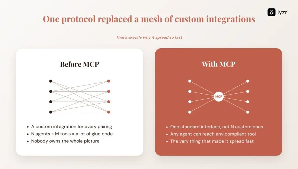 How to Govern MCP Servers in the Enterprise: Approval, Scoping and Audit 1 With and without MCP server governance visually compared