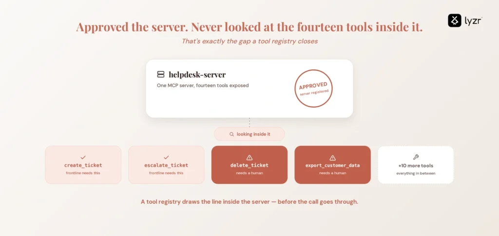MCP Registry vs. Tool Registry: Do You Need Both? 2 One server, many tools exposed