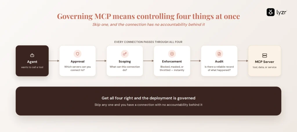 How to Govern MCP Servers in the Enterprise: Approval, Scoping and Audit 2 Four pillars of MCP server governance: Approval, Scoping, Enforcement and Audit