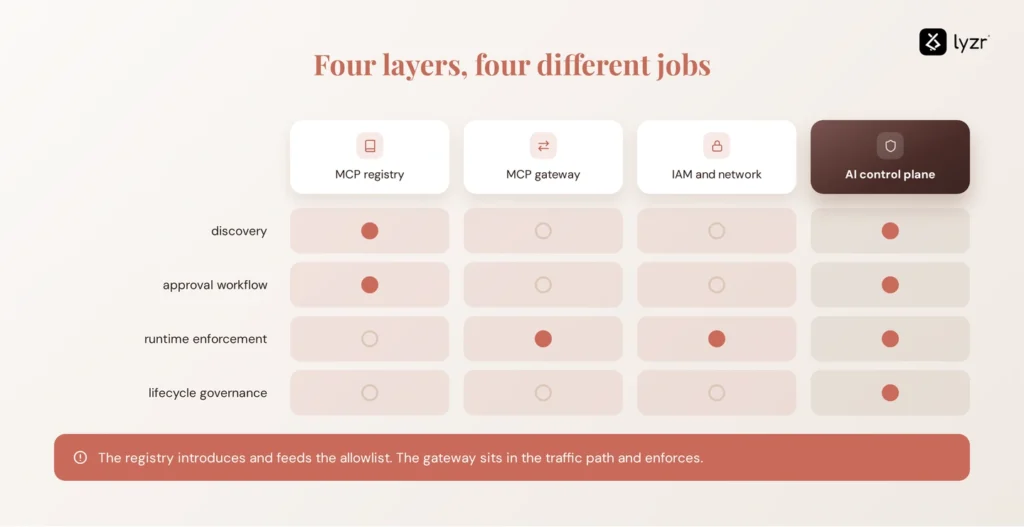 MCP Security Risks in 2026 and How a Registry Mitigates Them 3 mcp registry vs gateway