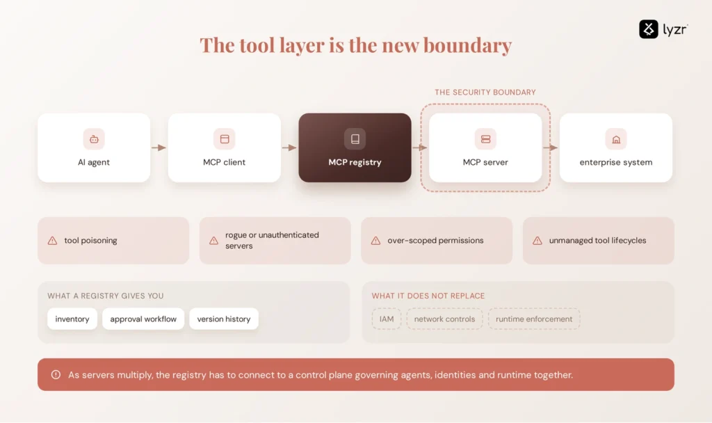 MCP Security Risks in 2026 and How a Registry Mitigates Them 1 mcp security architecture