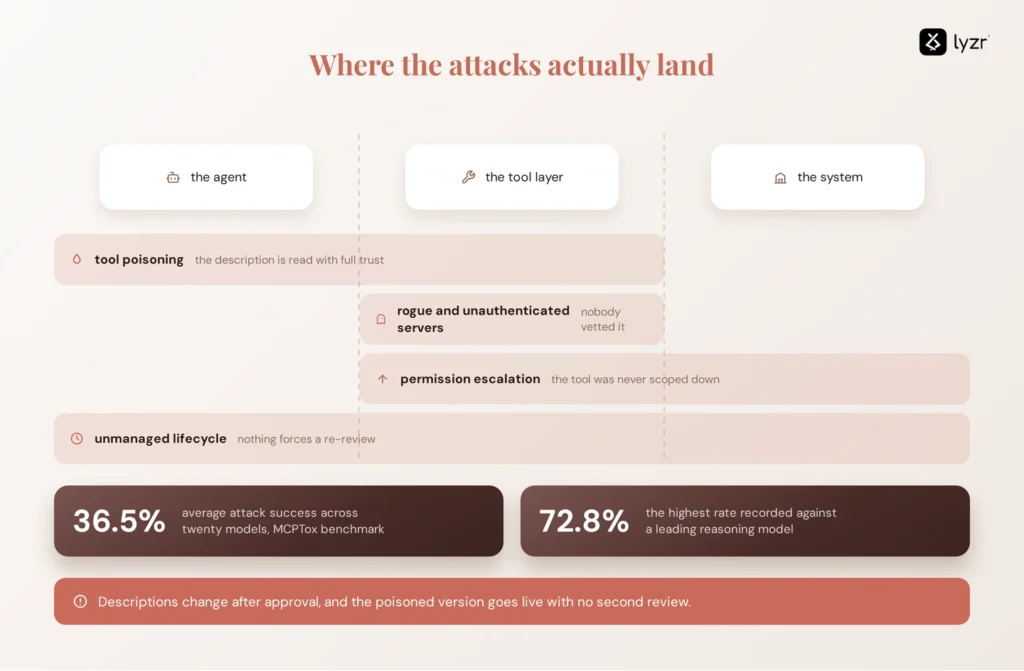 MCP Security Risks in 2026 and How a Registry Mitigates Them 2 mcp vulnerability risk map