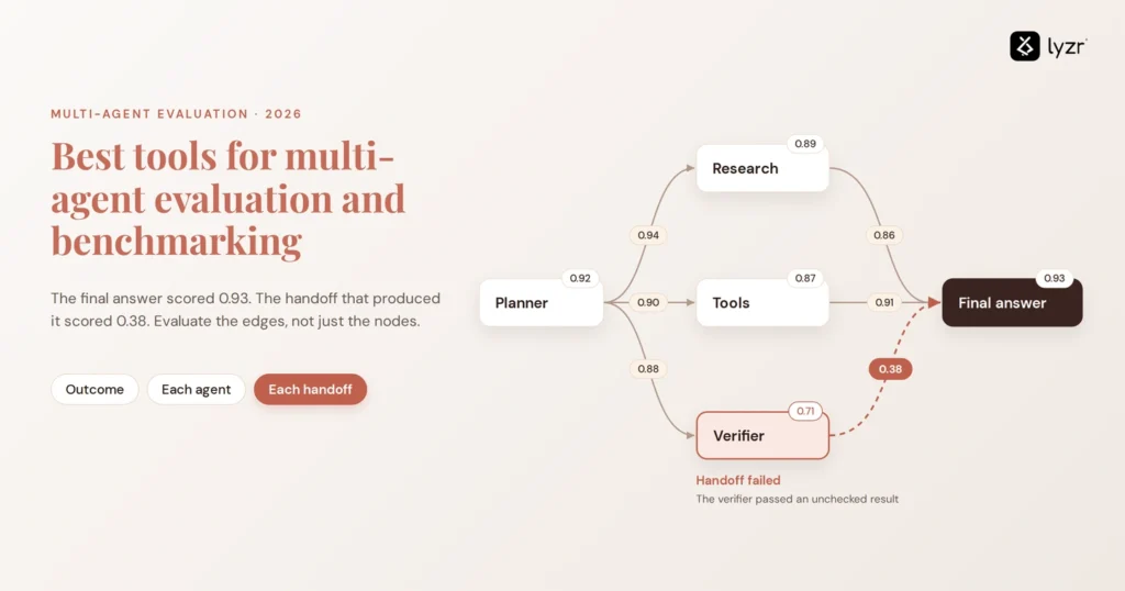 Best tools for multi-agent evaluation: agent graph scoring each handoff, with the verifier handoff failing at 0.38
