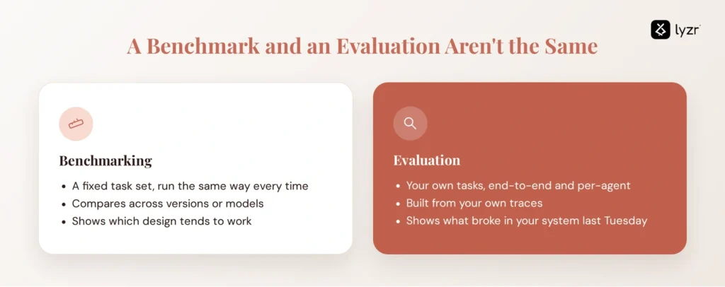 6 Best Tools for Multi-Agent Evaluation and Benchmarking (2026) 1 Multi-Agent Evaluation and Benchmarking