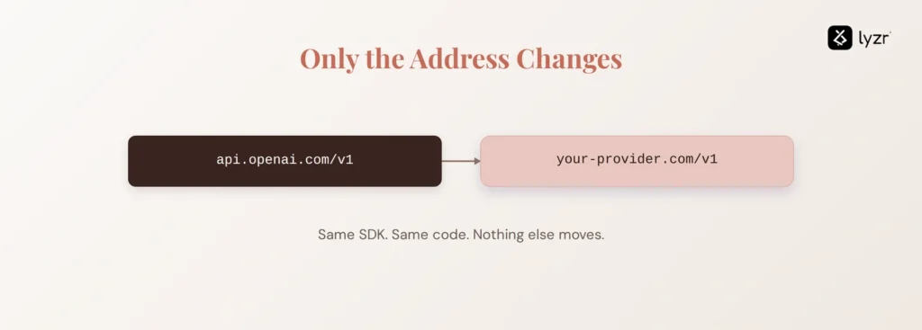 What Is an OpenAI-Compatible Base URL and Why It Matters 1 base URL: the root endpoint address that an OpenAI SDK