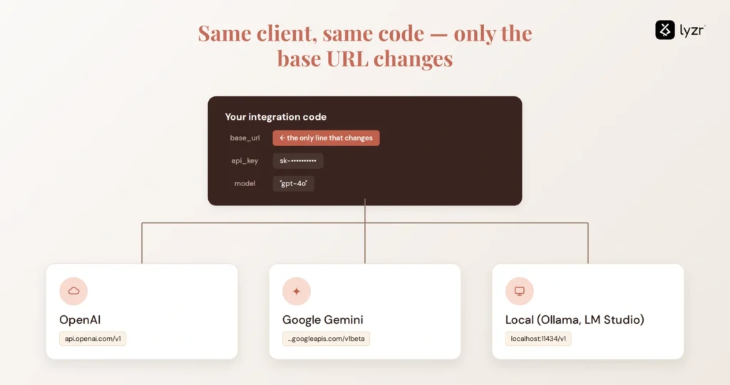 What Is an OpenAI-Compatible Base URL and Why It Matters 2 Base url changes with the platform: be it OpenAI, Google Gemini or Local
