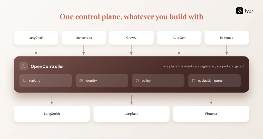 opencontroller control plane architecture