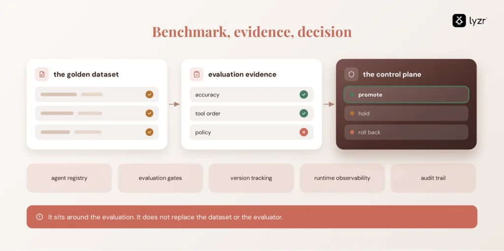 Golden Datasets for AI Agent Evaluation: How to Build One 5 opencontroller evaluation fit