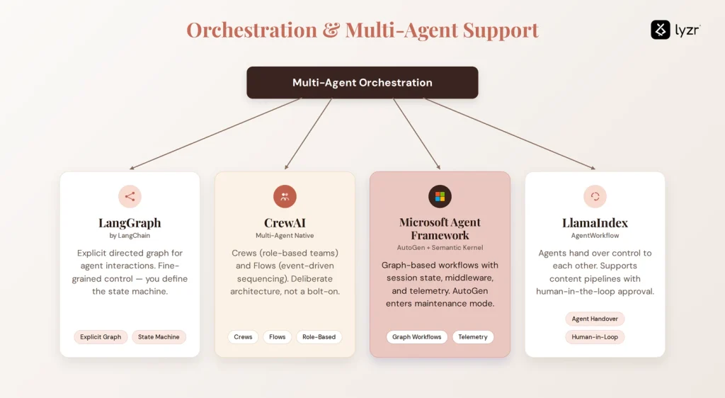 The Best AI Agent Frameworks in 2026: A Complete Comparison 2 Multi-agent Orchestration in Langraph, CrewAI, Microsoft Agent Framework and Llamandex