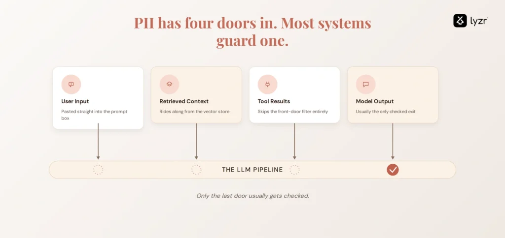 PII Detection in LLM Pipelines: Redact, Block or Mask? 2 PII has four entry points into and LLM: user input, retrieved context, tool results and model output