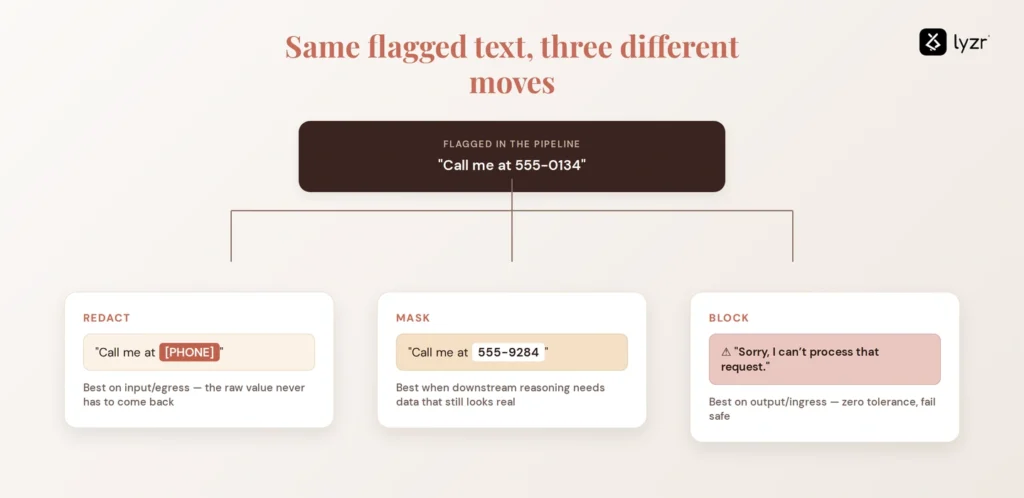 PII Detection in LLM Pipelines: Redact, Block or Mask? 3 three ways to handle PII once it's found: redact, mask or block