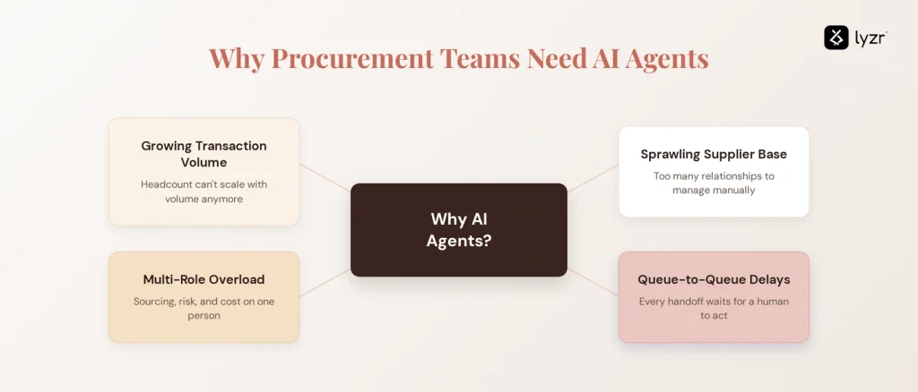 AI Agents in Procurement: Use Cases, Platforms and What to Evaluate 1 Why procurement teams need AI Agents