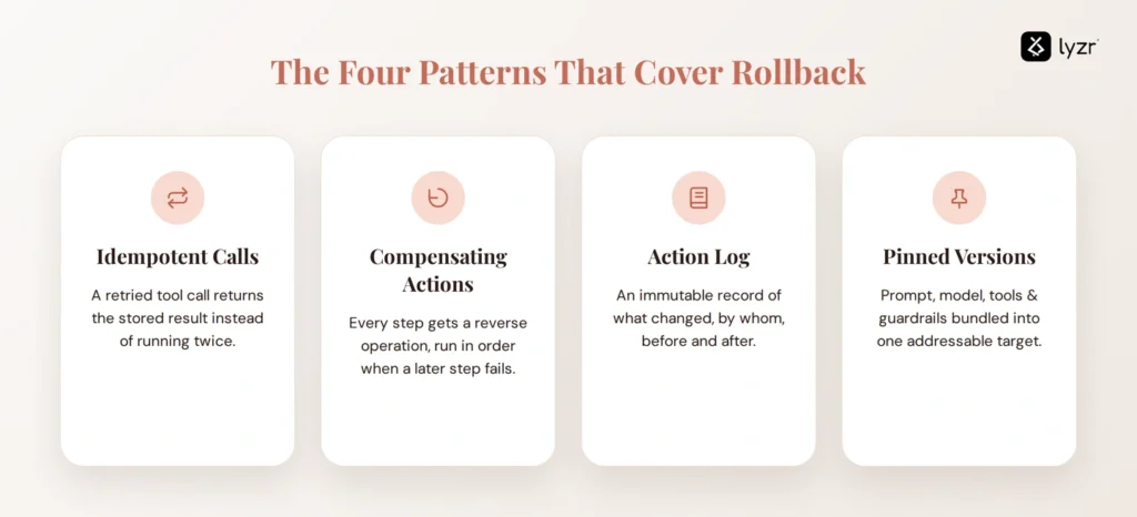 AI Agent Rollback Patterns for Enterprise 3 Four patterns that cover rollback: idempotent calls, compensating actions, action log and pinned versions