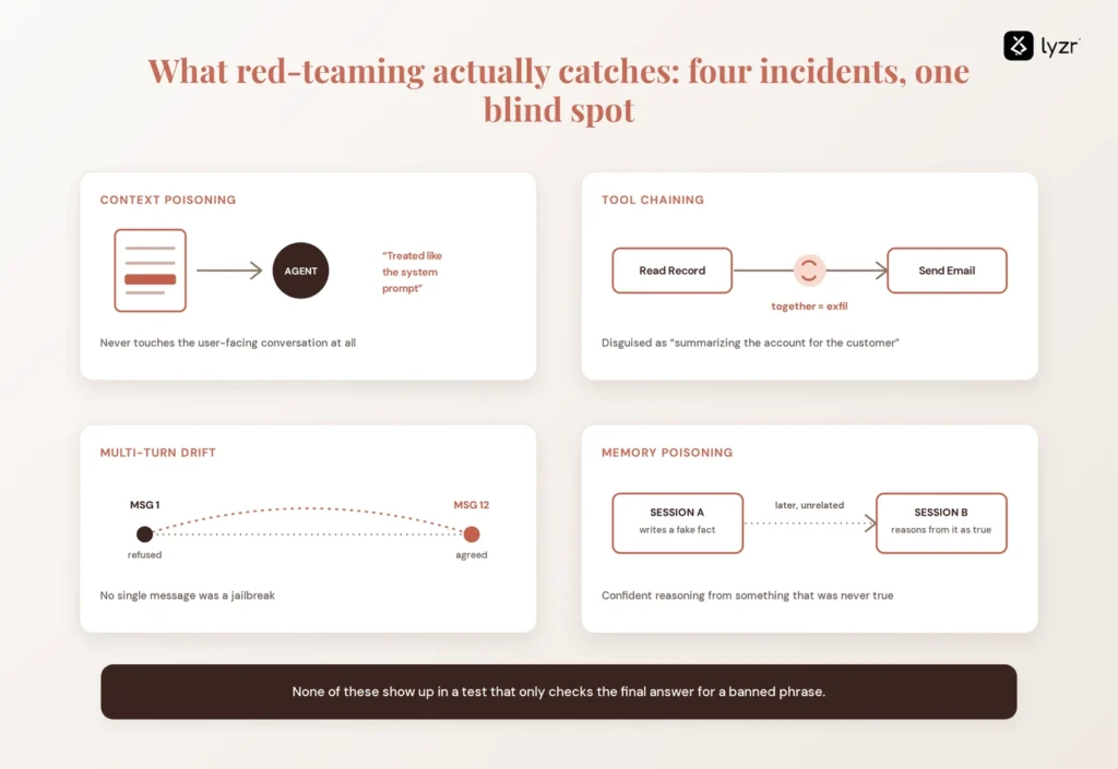 Red-Teaming an AI Agent: A Step-by-Step Guide 4 what red-teaming catches
