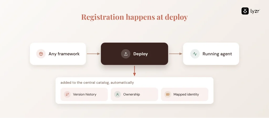 AI Agent Registry: Why Enterprises Need a System of Record for AI Agents 4 registry at deploy