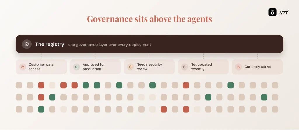 AI Agent Registry: Why Enterprises Need a System of Record for AI Agents 3 registry governance layer