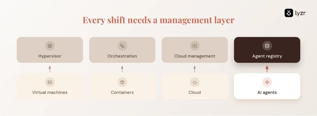 AI Agent Registry: Why Enterprises Need a System of Record for AI Agents 2 registry management layer