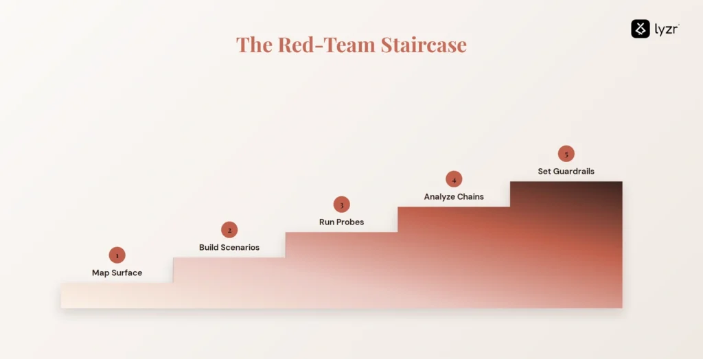 Red-Teaming an AI Agent: A Step-by-Step Guide 3 five steps process for red-teaming an AI agent