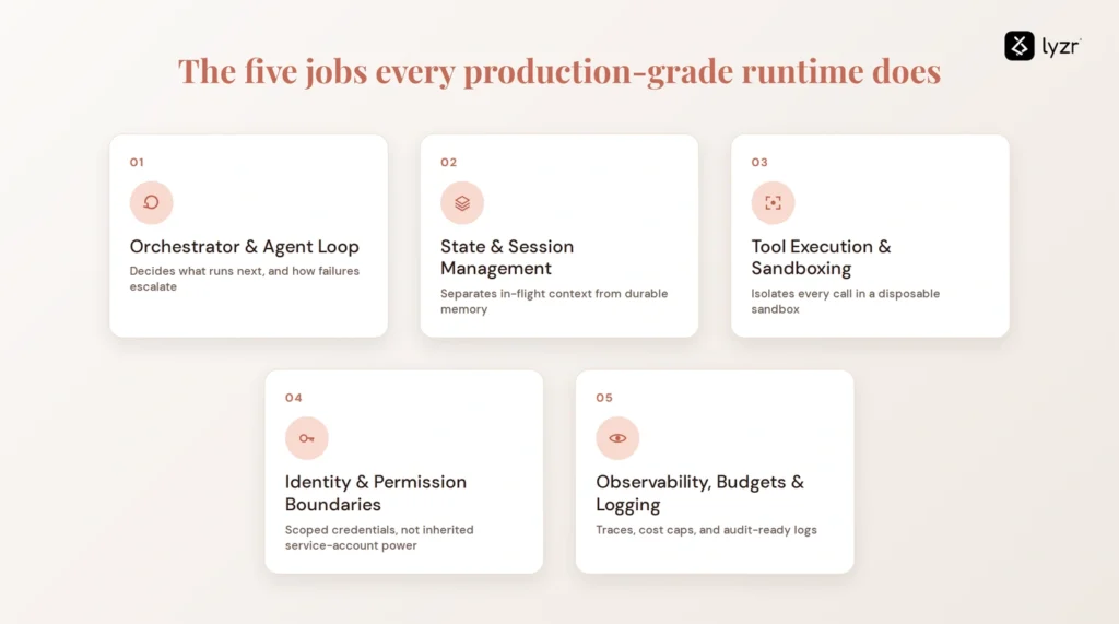 Five core architectures of an AI agent runtime