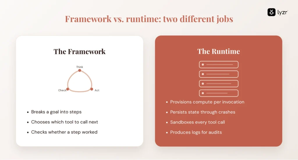 Two different jobs of a framework and a runtime