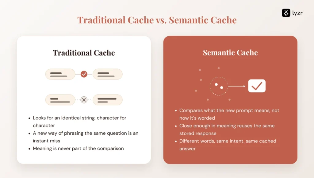 Semantic Caching for LLMs: How It Works, and When It's Worth It 1 Traditional cache vs semantic cache