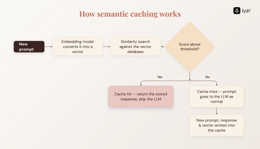 Semantic Caching for LLMs: How It Works, and When It's Worth It 2 A flow chart showing how semantic chaching works