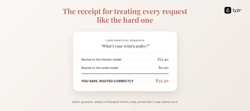 Small Model Routing: How to Cut LLM Costs Without Losing Quality 1 Cutting LLM costs by routing to a small model