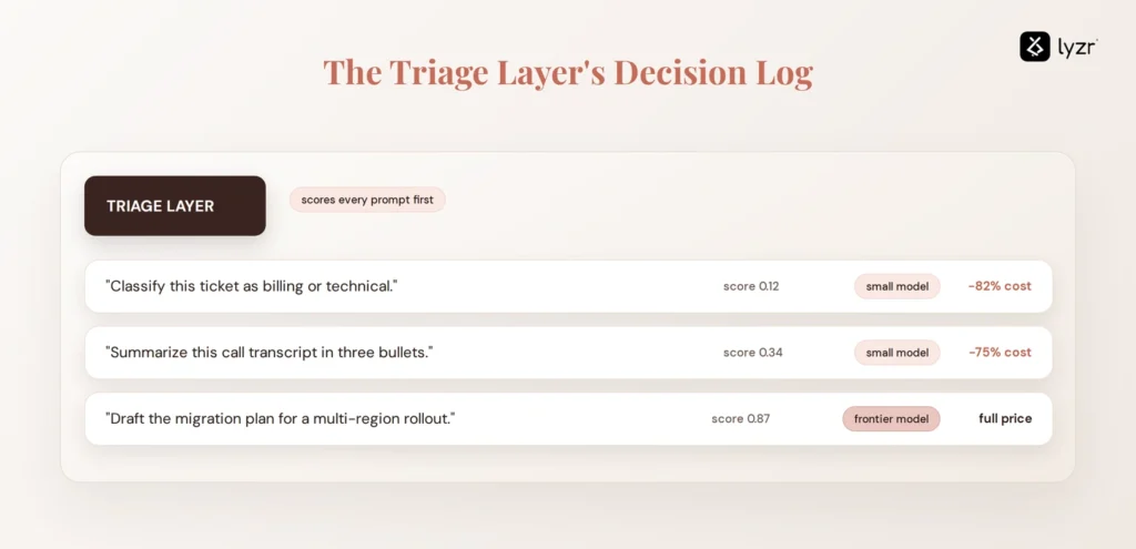 Small Model Routing: How to Cut LLM Costs Without Losing Quality 2 Triage layer's decision log (small model routing)