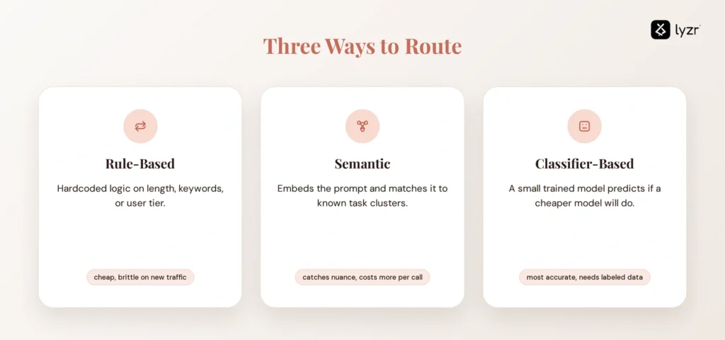 Small Model Routing: How to Cut LLM Costs Without Losing Quality 3 Three ways to route: rule-based, semantic and classifier-based