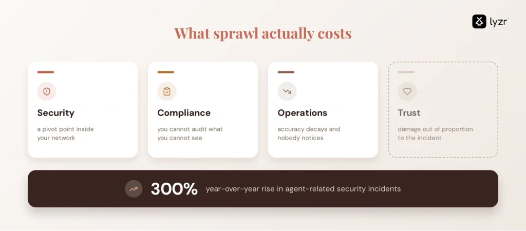 AI Agent Sprawl Is Already Inside Your Company. Nobody Told You. 2 sprawl costs