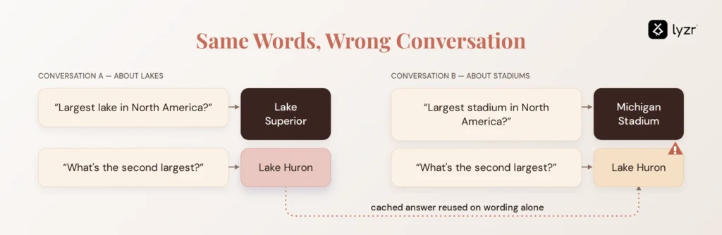 Semantic Caching for LLMs: How It Works, and When It's Worth It 3 an example of where semantic caching can quietly return the wrong answer