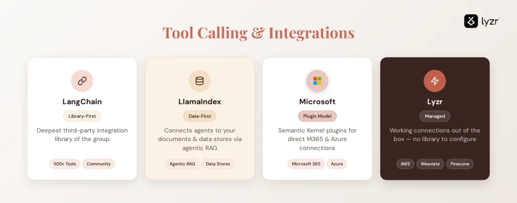 The Best AI Agent Frameworks in 2026: A Complete Comparison 3 LangChain, LlamaIndex, Microsoft and Lyzr compared on Tool calling & Integration