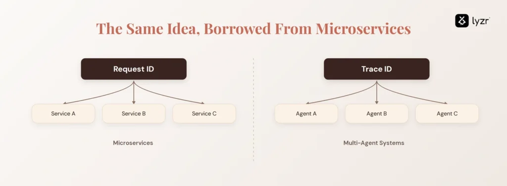 Distributed tracing in multi-agent systems