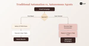 Traditional automation vs AI agents in email marketing